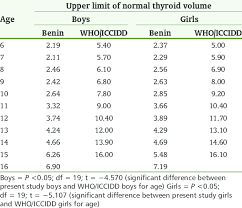 Comparison Of The Upper Limit Of The Normal Thyroid Gland