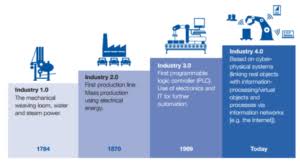 Dating back to around 1760, the first industrial revolution was the transition to new manufacturing processes using water and steam. What Is Industry 4 0 Definition Of Industry 4 0 And Its Revolution