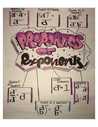 Properties Of Exponents Anchor Chart