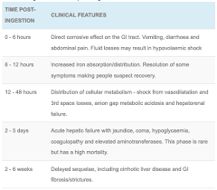 Iron Ingestion Litfl Toxicology Library Toxicant