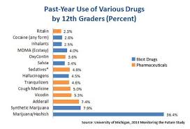 Teen Drug Abuse Warning Signs Statistics And Facts