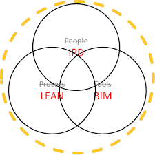 Complementary Components Of Collaboration Bim Lean And Ipd Bim Building Information Modeling Collaboration