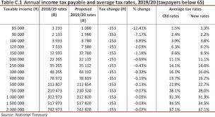 35 Unusual Tax Bracket Tables