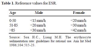 Alteration In The Erythrocyte Sedimentation Rate In Dengue