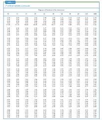 F Distribution Table Z Score Table