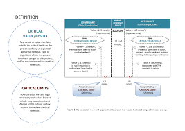 Use at least two ways to identify patients when providing care, treatment, and services. Quick Guide For Improving Notification Of Critical Laboratory Results In Moh Hospitals Mmlhs