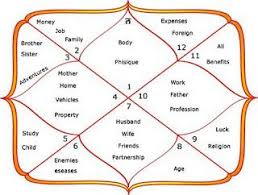 image result for zodiac ruling planets in hindi marriage