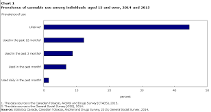 association between the frequency of cannabis use and