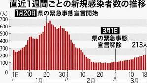 安倍晋三総理は4月7日、首相官邸で開いた新型コロナウイルス感染症対策本部で、緊急事態宣言を発令した。 埼玉、千葉、東京、神奈川、大阪、兵庫、福岡の7都 緊急事態宣言の全文は以下の通り。 安倍総理 基本的対処方針等諮問委員会において、新型コロナウイルス感染症については、肺炎等の. ç‹¬è‡ªã®ç·Šæ€¥äº‹æ…‹å®£è¨€ è§£é™¤ã—ãŸæ²–ç¸„ã¯ä»Š ç¬¬4æ³¢ã®å…¥ã‚Šå£ã«è¿'ã¥ã„ã¦ã„ã‚‹ æ²–ç¸„ã‚¿ã‚¤ãƒ ã‚¹ ãƒ—ãƒ©ã‚¹ ãƒ‹ãƒ¥ãƒ¼ã‚¹ æ²–ç¸„ã‚¿ã‚¤ãƒ ã‚¹ ãƒ—ãƒ©ã‚¹