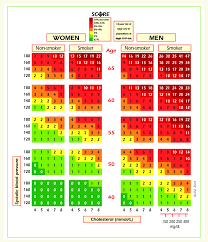 Score Chart 10 Year Risk Of Fatal Cardiovascular Disease In