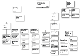 Office Of The Registrar Standard Practice Guides