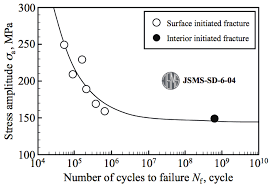 Results Of Rotating Bending Fatigue Tests For Hourglass Type Specimen Download Scientific Diagram