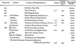 Chronological Chart Types And Cultures Of Prehistoric Man