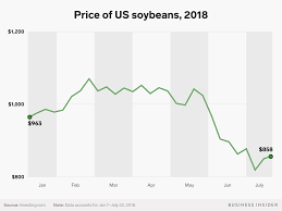 One Chart Shows Why Trump Decided To Help Farmers Caught In