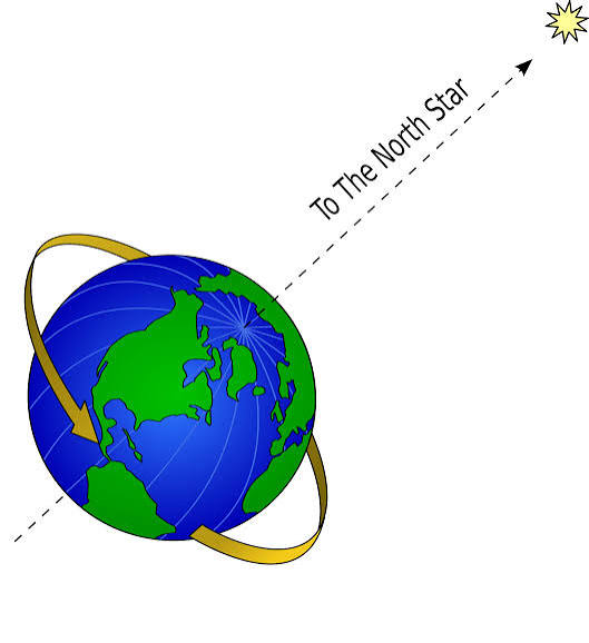 The mystery of the North Star - WonderDome Mobile Planetarium