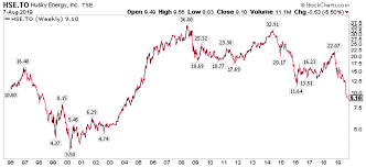 Husky Energy Cheap Strong Balance Sheet With High