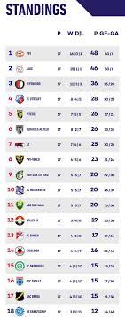 Tables are subject to change. Der Mann On Twitter Eredivisie Dutch Eredivisie Table Stand Na Speelrondes 17