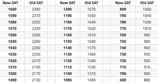 sat conversion chart old to new prosvsgijoes org