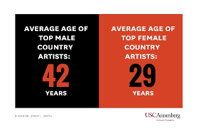 Usc Annenberg Study No Country For Female Artists