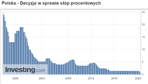 To najniższy poziom stopy bezrobocia od września 1990 roku, gdy dopiero rozpoczynał się proces ujawniania bezrobocia ukrytego w państwowych „zakładach pracy w ramach tzw. Czym Sa Stopy Procentowe Jaki Maja Wplyw Na Lokaty Kredyty I Nasza Rzeczywistosc Sukcesywny