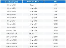 air conditioner btu per square foot worldofseeds co