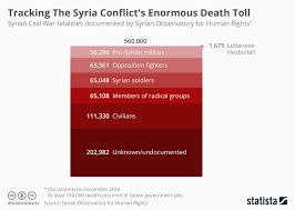 Chart Tracking Syria Conflicts Enormous Death Toll Statista