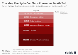 chart tracking syria conflicts enormous death toll statista