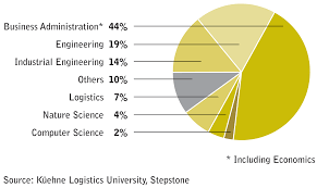 I checked all google search results and quora answers about supply chain analyst tips one desirous of becoming supply chain analysts should possess degree in engineering or commerce or statistics or mba. The Dna Of Supply Chain Executives Mckinsey