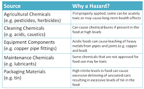From wikipedia, the free encyclopedia. Food Safety Introduction To Control Of Food Hazards General And Specific Food Safety Knowledge Network Basic Level Requirements Openstax Cnx
