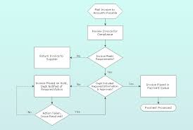 Event Driven Flow Chart New Invoice Payment Process