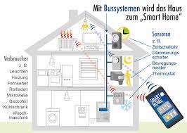 Dienstleistungen rund um die hausautomationmit knx, lcn und comexio. Bussystem Bei Der Elektroinstallation