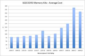 Memory Scaling On Core I7 Is Ddr3 1066 Really The Best