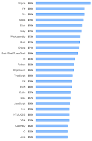 Top 8 Highly Paid Programming Languages To Learn In 2019