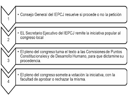 La usamos con frecuencia, la exigimos, la buscamos. Visor Redalyc Mecanismos De Democracia Directa En Jalisco Mexico Entre La Contencion La Simulacion Y La Manipulacion Ciudadana Cuatro Estudios De Caso