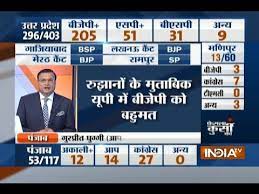 The elections results shown the bjp led alliance winning majority of seats. Election Result 2017 Up Poll Bjp 205 Sp 51 Bsp 31 Others 9 Youtube