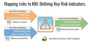 This is used in project management to compare risk to probability for. Key Risk Indicators Scorecard And Template