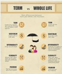 Term life insurance is an affordable option if you're looking for up to $50,000 of coverage. Term Life Vs Whole Life Insurance Insure You Know By Gerry Acuna Medium