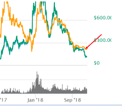 It is not very clear what eth wants or can do. Will Ethereum Rise Again Demystifying The Ethereum Future