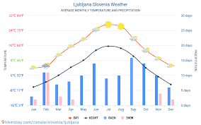 Ljubljana Slovenia Weather 2020 Climate And Weather In