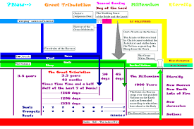 Seven Seals Trumpets And Bowls Of Revelation