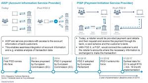 Deutsche Bank Payment Services Directive 2 Payments Fintech Banking Risk Management Payment Accounting Information