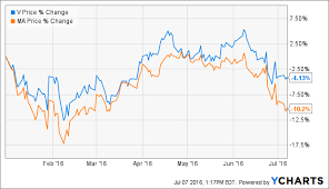 19 logical mastercard stock chart