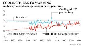 Bom Finally Explains Cooling Changed To Warming Trends