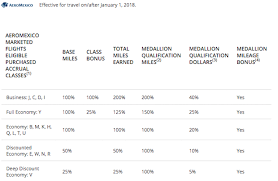 Delta Skymiles Is Adjusting Partner Mileage Earning Rates In