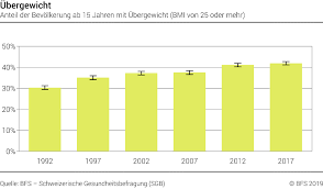 Bei männern liegt ein erhöhtes risiko ab einem wert größer als 94cm vor und ein. Monet 2030 Ubergewicht Bundesamt Fur Statistik