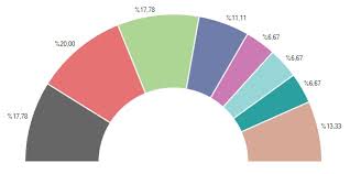 How To Create Half Donut Chart With Bigger View In Ui For