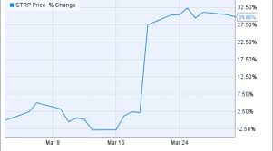 Why Ctrip Com International Ltd Stock Soared 30 In March