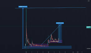 ⦿ shib is an experiment in decentralized spontaneous community building. Shibweth Charts And Quotes Tradingview