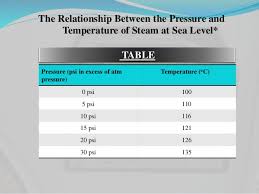 Autoclave Pressure And Temperature Chart Www