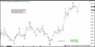 Elliott Wave View Copper Rallying As An Impulse